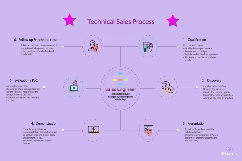 technical sales process